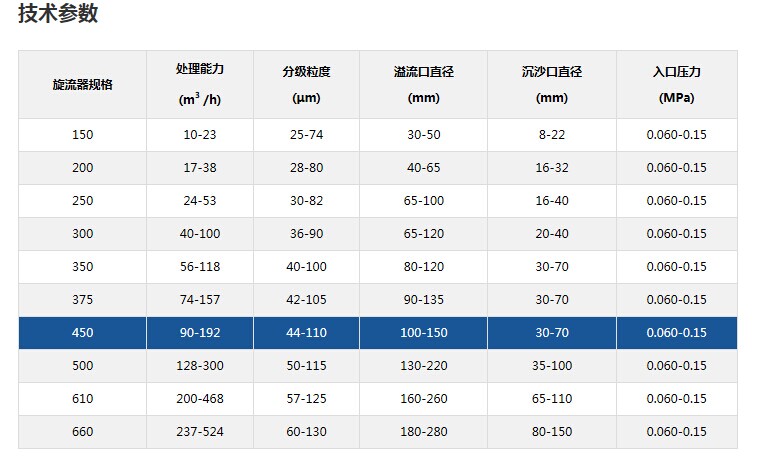 旋流器規(guī)格圖 旋流器規(guī)格圖